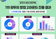 중기부, 모두의 창업 1100명 선정…2라운드 돌입