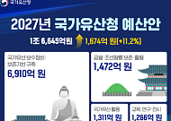 유산 보존하고, 체류관광 키운다…국가유산청, 내년 예산 1.7조 편성