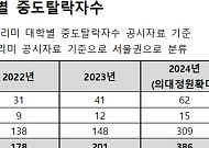 10명 중 8명 지방의대서 이탈…“수도권 의대 재진학 유력”