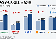 “보험금 왜 안 줘”… 손보사 물려있는 소송액 1년 새 5000억 불었다