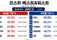 [베스트&워스트] 코스피 약세에도 온타이드 52% 급등…SK디앤디ㆍ현대약품 등도 ↑