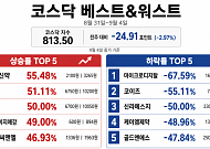 [베스트&워스트] 코스닥 약세에도 탈모주 질주…JW신약 55% 급등