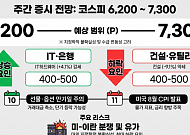 [주간증시전망] 코스피 6200~7300선 전망…지정학 리스크에 약세
