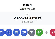 1240회 로또, 1등 당첨자 16명 '18억' 잭팟⋯"서울 5명, 경기 5명"