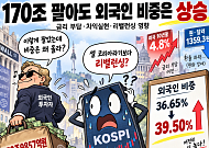 170조 팔아도 외국인 비중은 상승…‘셀 코리아’보다 금리·리밸런싱 문제