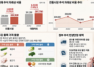 전통시장 추석 차례상 30만원대 재진입…폭염·폭우에 1.2% 상승 [물가 돋보기]