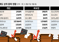 [주간수급리포트] ‘삼전닉스’의 자사주로 버틴 코스피⋯외인ㆍ기관의 귀환