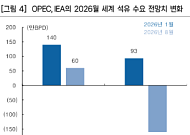 한국투자證, “S-Oil, 사상 최고 수준의 정제 마진⋯목표가 18만원↑”