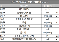 [아파트값 상승 톱10] 서울 용산구 ‘나인원한남’ 등