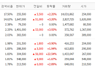 [증시키워드] 노조 리스크 불거진 삼성전자…로보티즈 '정부 육성책'에 22% 급등