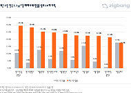 분당 아파트값 1년 새 29.5%↑…광명도 28.4% 뛰었다