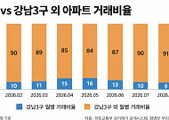 강남부터 거래 얼었다…서울 아파트 매매 10건 중 9건 ‘비강남’