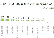 조선·반도체 호황에...제조업 고용보험 가입자, 15개월 만에 증가