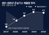 배출권거래제 5년간 온실가스 9% 줄었지만… 감축분 64%는 발전5사 [탄소감축의 민낯]