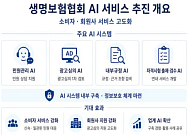 생보협회, 민원·광고심의에 AI 도입⋯내년까지 17개 과제 확대