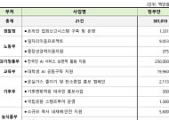 내년 국민참여예산 3010억원 ‘역대 최대’…전국민 AI 지원에 2500억