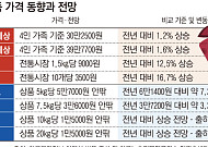 사과·배 가격 내렸어도 차례상 비용은 올라…추석물가 복병은 ‘축산물·채소’