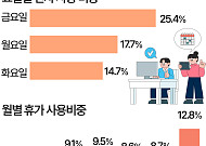 남은 연차 언제 쓸까…직장인 연차 사용 봤더니 [데이터클립]