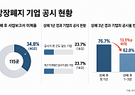 [단독] 상폐 3년, 3곳 중 1곳 ‘공시 단절’…남겨진 주주는 깜깜이 [상장폐지, 그 후③]