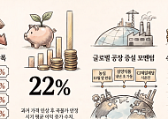 음식료주 급락에도⋯증권가 “환율ㆍ가격인상 호재에 어느 때보다 좋은 상황”