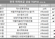 [아파트값 상승 톱10] 서울 중구 ‘덕수궁롯데캐슬’ 등