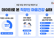 다인, 상반기 4465명 분석 직장인 3명 중 1명 ‘스트레스 주의·위험’