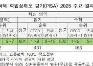 韓학생 디지털 문제해결은 최상위권…읽기 하위권은 늘었다