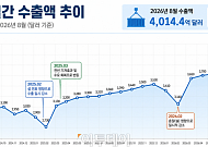 중국, 8월 수출 전년比 25% 증가⋯내수 위축 속 '밀어내기 수출' 증가