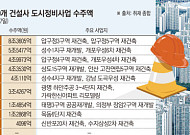 10대 건설사 도시정비 수주 34조 육박⋯건설사 순위전 ‘후끈’