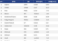 [인기 검색 코인 톱15] Sophon 114% 급등…Useless Coin은 빗썸 상장에 강세