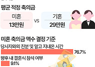 적정 축의금은?…미혼은 13만원, 기혼은 무려 '29만원' [데이터클립]