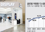 中, 車 디스플레이 출하 비중 65%…삼성·LG는 OLED 기술 차별화
