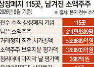 '상폐지정기업부' 주식매매 한계… 개인간 거래로 내몰리는 주주 [상장폐지, 그 후④]