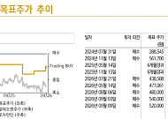 신한證 “알테오젠, 노바티스 신약 1개 3상 실패에 목표가 52만원 하향”