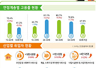 8월 취업자 18만4000명 증가⋯청년층은 여전히 마이너스 [상보]