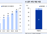 LS증권 “AI 콘텐츠 홍수에도 엔터 산업 해자 견조…4개사 목표가 ↓”