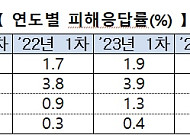 학폭 피해응답률 역대 최고…‘야차룰’까지 번지는 교실폭력