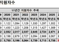 과고 지원 11년 새 최다…문 넓어졌지만 ‘서류 문턱’ 높아진다