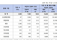 작년 9월 병원급 비급여 7499억원⋯6개월 새 9.3%↑