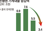 가계대출 증가세 석 달째 둔화…주담대는 다시 확대 [종합]