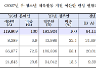 내년 유·청소년 체육 예산 1839억…일반 지원 4배로 키운다
