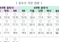 삼성증권, 발행어음 시장 진출…단기금융업 종투사 8곳으로