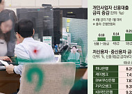 대출 잘 갚던 사장님 역차별⋯ 저신용자보다 이자 더 내야