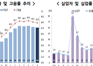 8월 전북 고용시장 ‘찬바람’…취업자 1만1000명 줄고 고용률도 하락