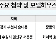 [오늘의 청약 일정] '화서역호수공원아너스빌' 모델하우스 오픈 등