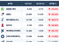 코스닥 신규 상장주 잔혹사⋯케이앤에스아이앤씨ㆍ레몬헬스케어 ‘반토막’