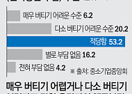 매출 늘었는데 부채비율 112%…中企 ‘빚으로 버틴 회복’
