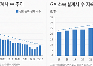 iM증권 “GA 판매수수료 규제, 단기 현금흐름엔 긍정적…대형사 경쟁력 강화”