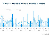 서울 오피스 매매시장 숨 고르기⋯7월 거래금액 4.4%↓