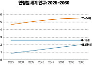 2060년 세계에서 가장 나이 든 나라, 일본 아닌 한국